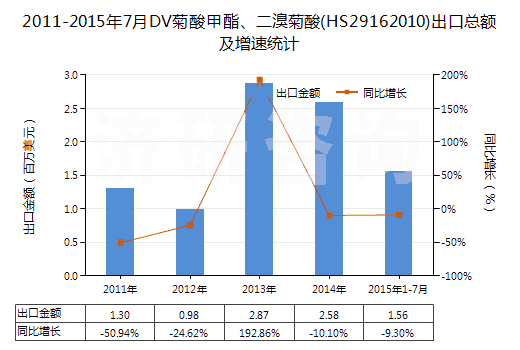 2011-2015年7月DV菊酸甲酯、二溴菊酸(HS29162010)出口總額及增速統(tǒng)計